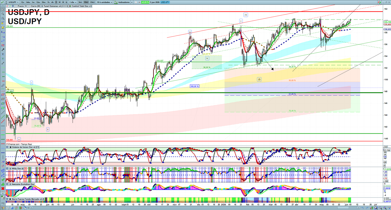 USDJPY daily technical analysis chart showing key levels, price action and possible reaction zones